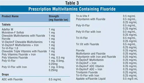 Current Fluoride Recommendations for the Pediatric Patient