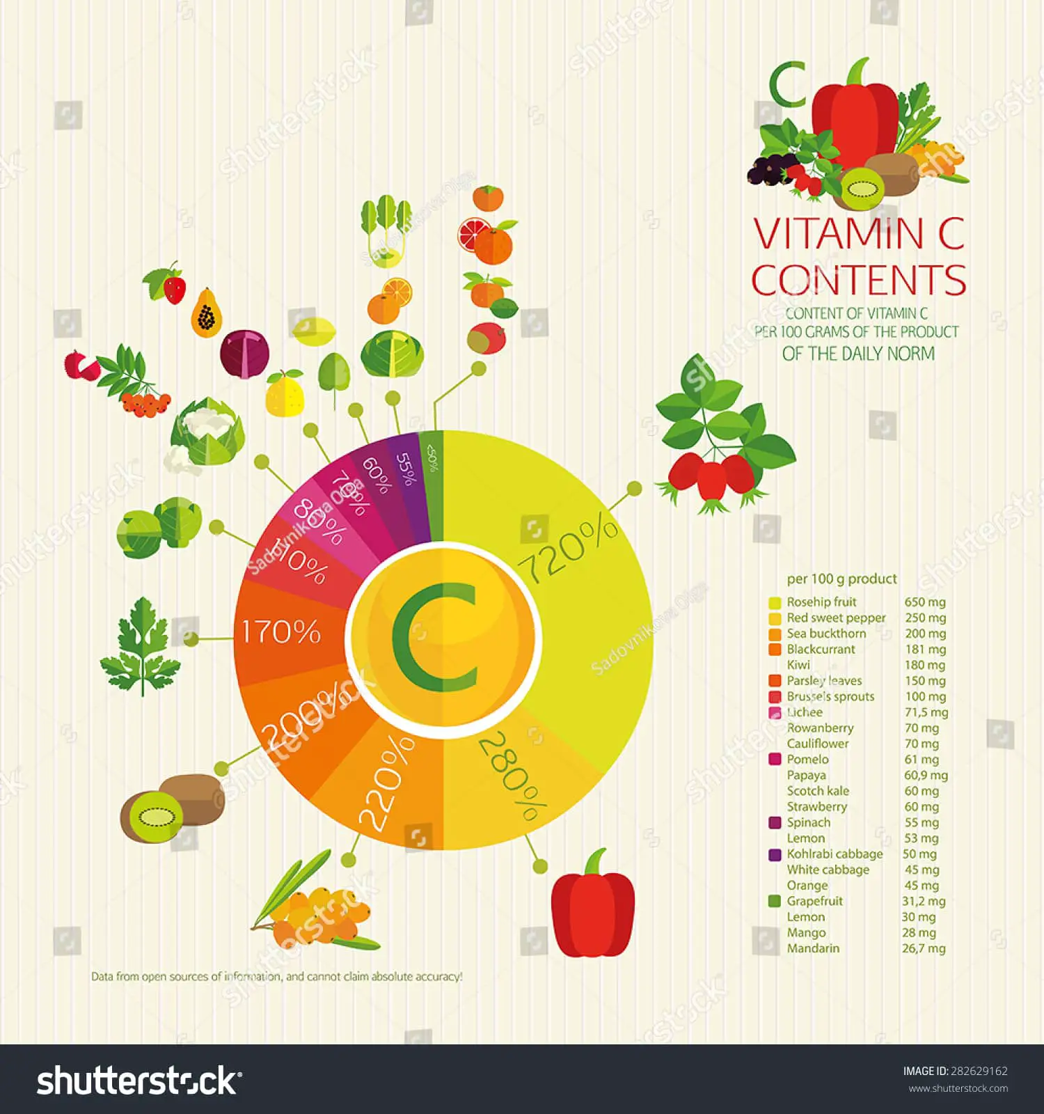 Diagram Vitamin C Content Vegetables Fruits Stock Vector (Royalty Free ...