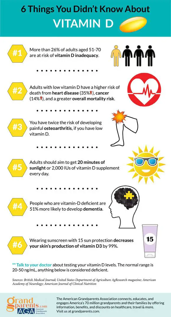 Effects of Low Vitamin D