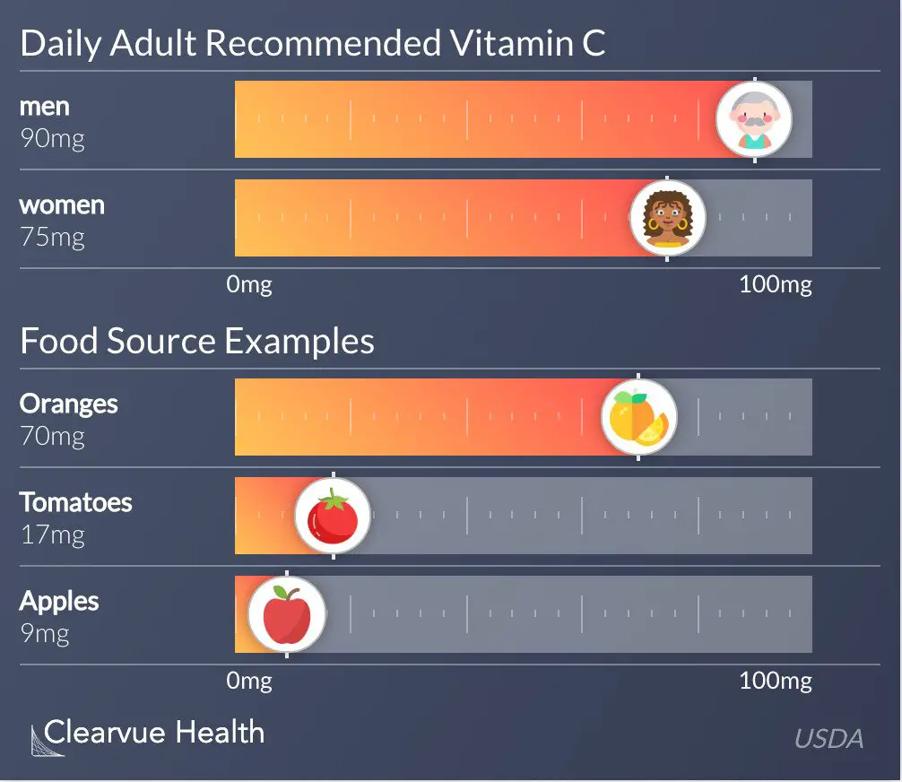 How much Vitamin C do you need each day?