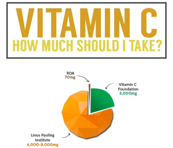 How Much Vitamin C Per Day Required