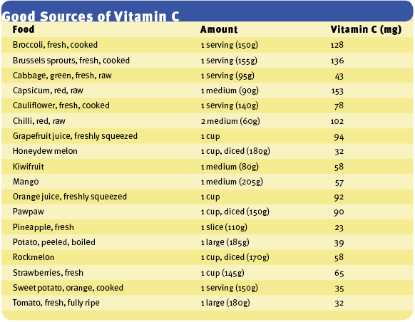How Much Vitamin C Should I Take On A Daily Basis