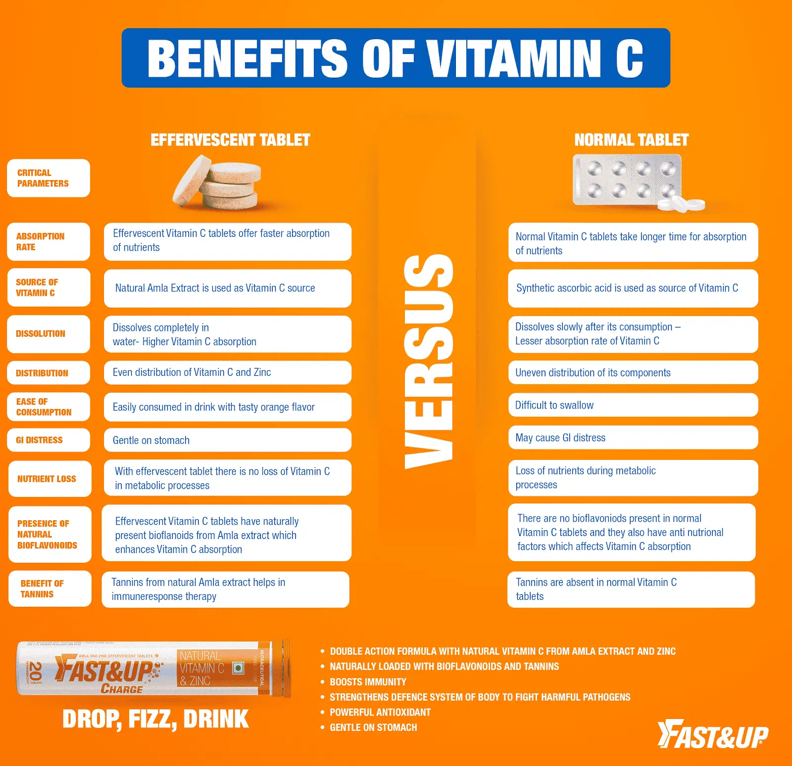 How Vitamin C + Zinc Therapy Help Strengthen Immunity In Todays World ...