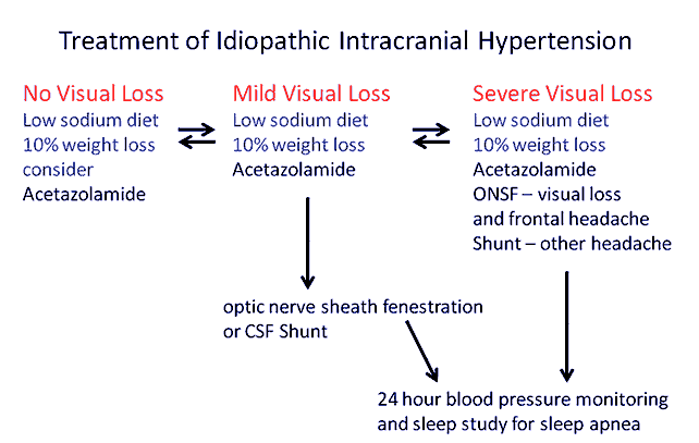 Idiopathic Intracranial Hypertension, Pseudotumor cerebri ...