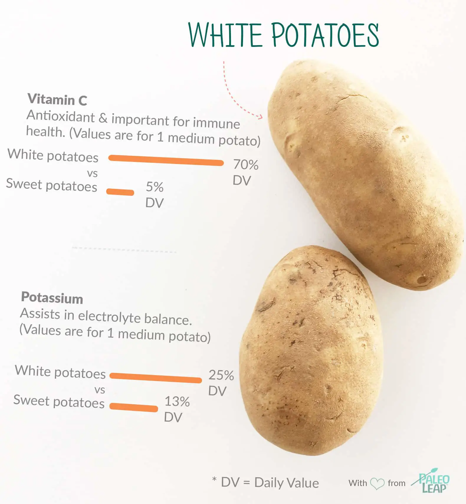 Paleo Foods: White Potatoes