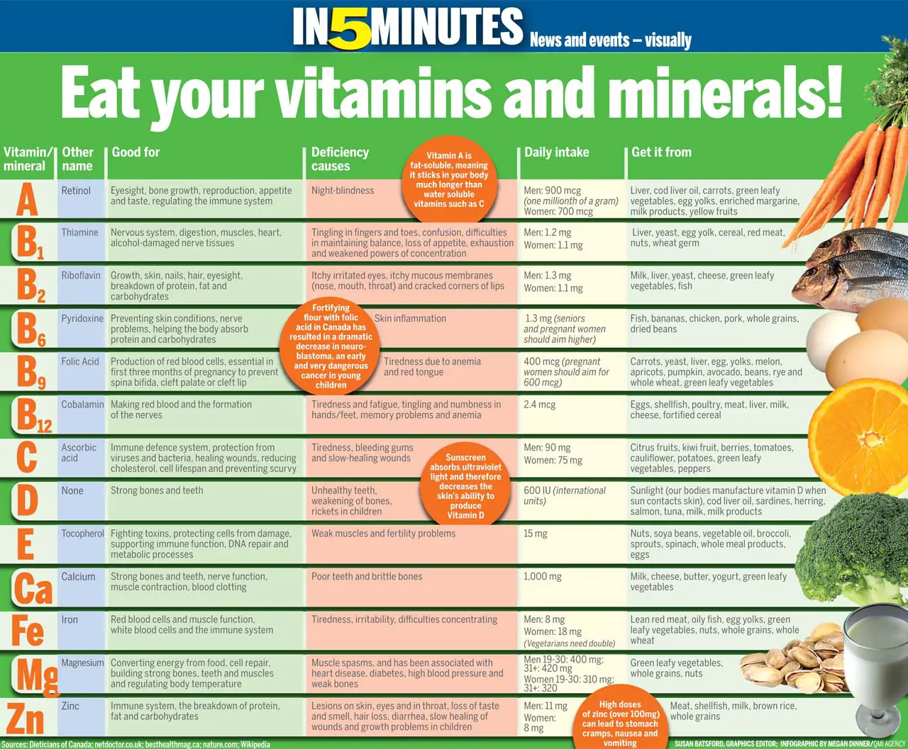 Requirement of Essential Vitamins and Minerals