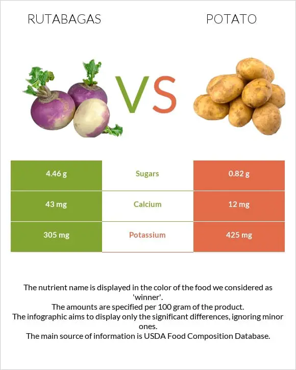 Rutabagas vs Potato