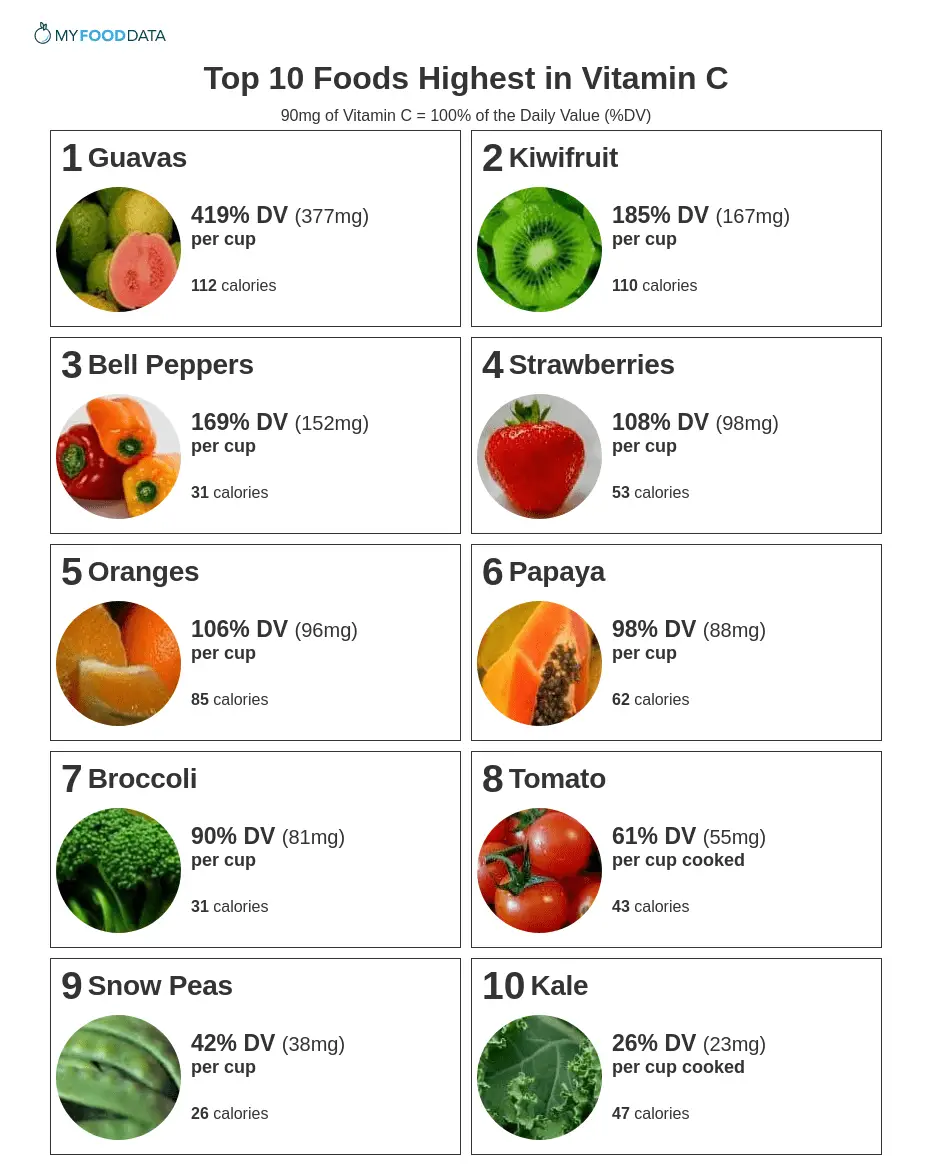 Top 10 Foods Highest in Vitamin C