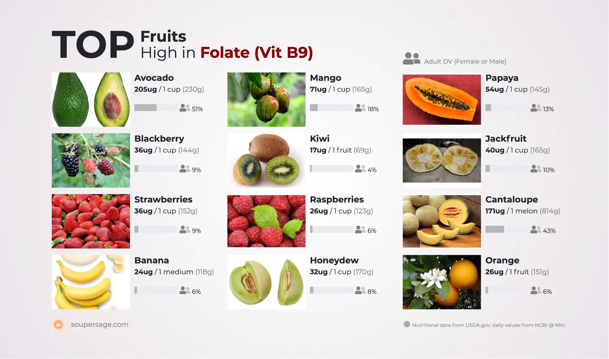 Top Fruits High in Folate (Vit B9)