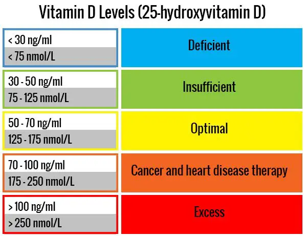 Vitamin D, 1, 25