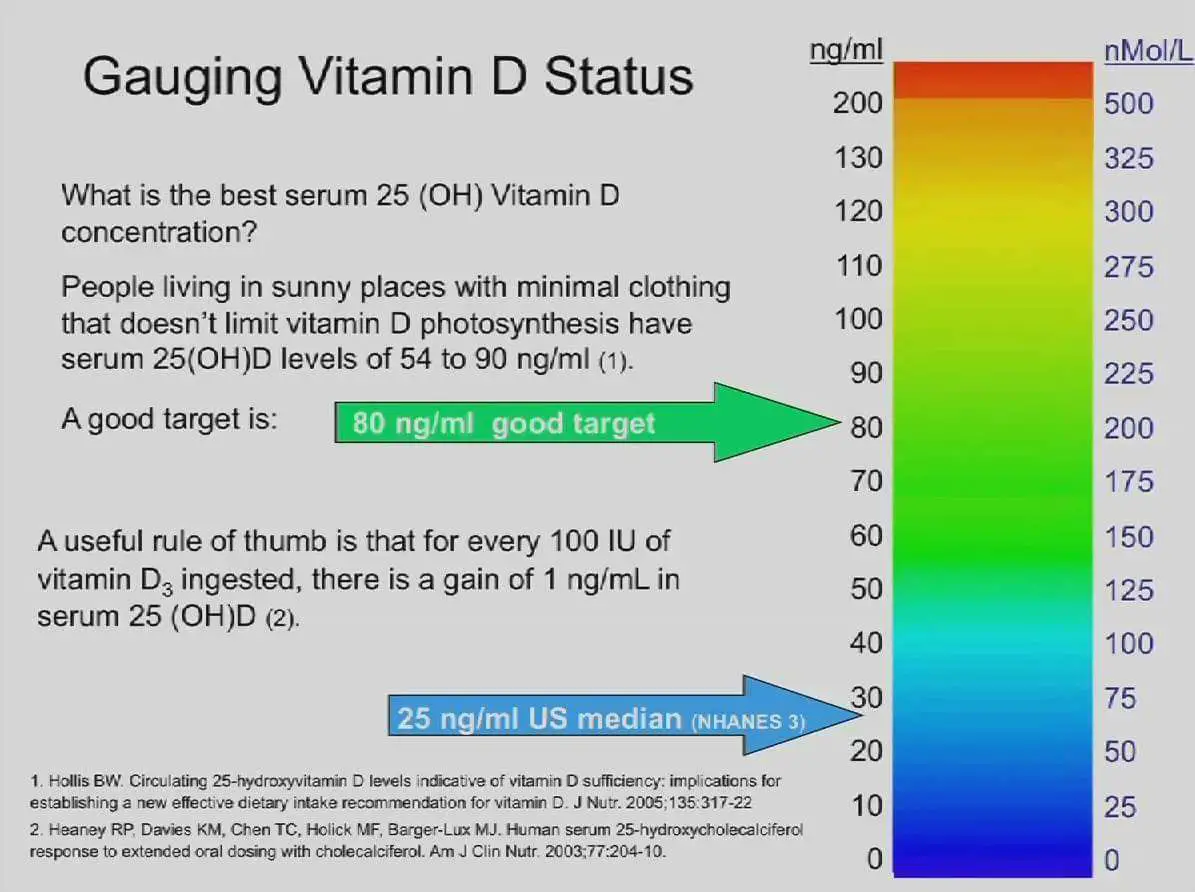 Vitamin D deficiency and sunlight deprivation
