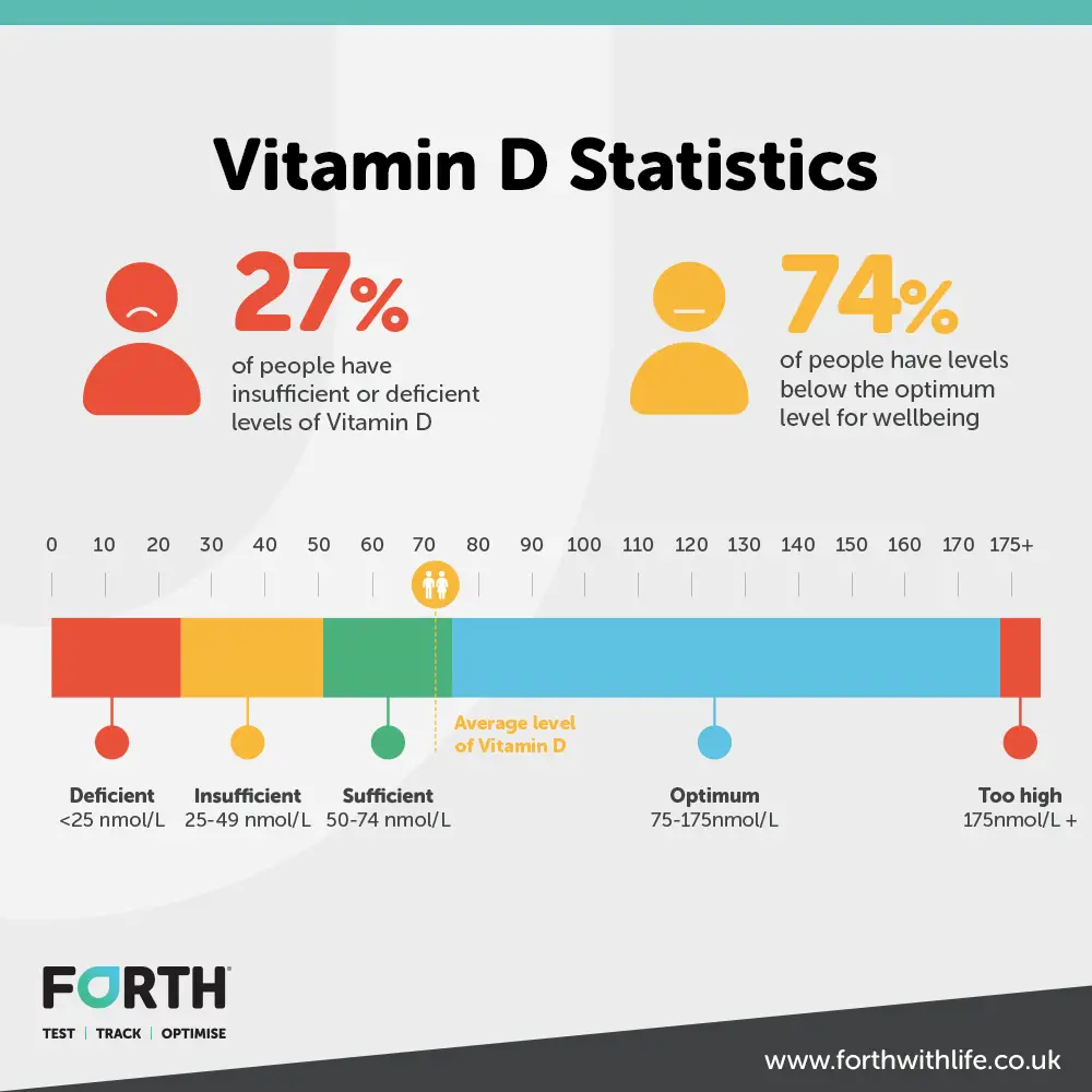 Vitamin D Deficiency Statistics UK