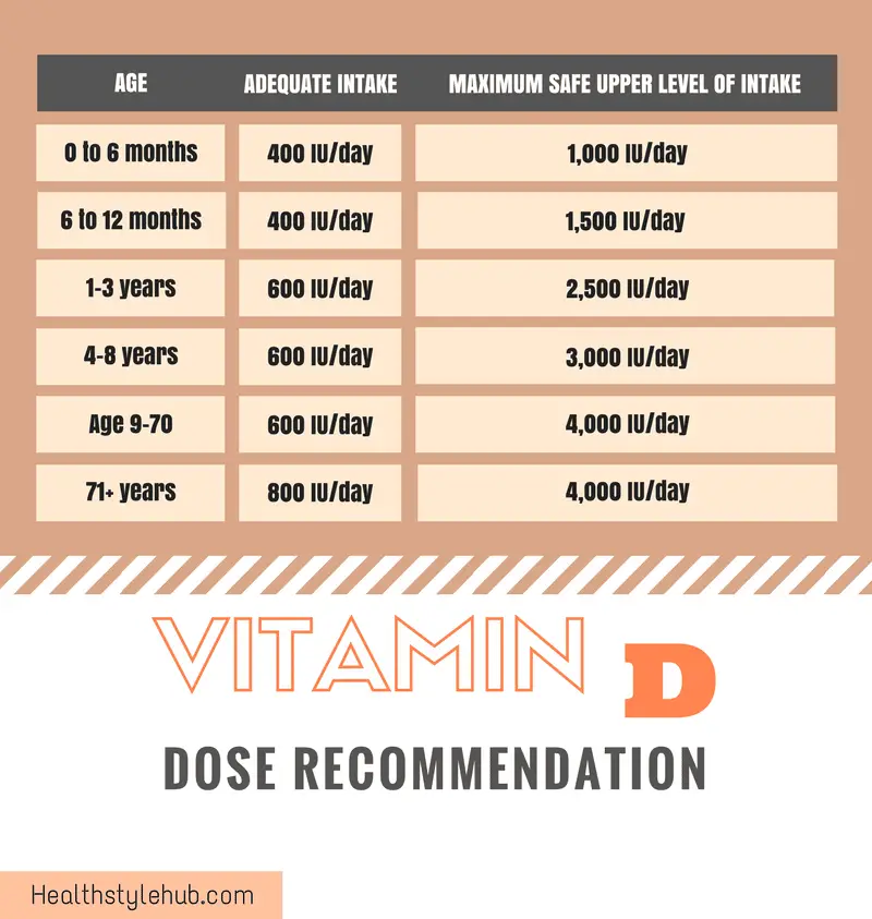 vitamin d dose recommendations