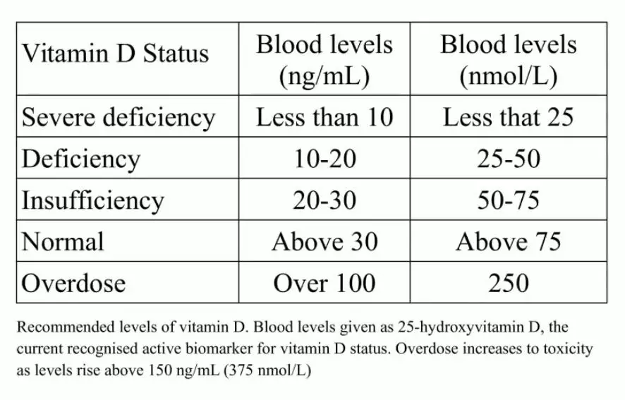 Vitamin D levels. https://youtu.be/tL4Ev8JeCG8