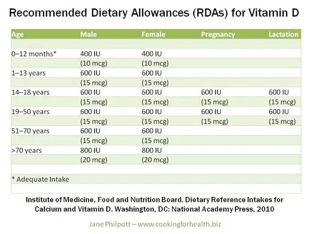 Vitamin D Micrograms To International Units