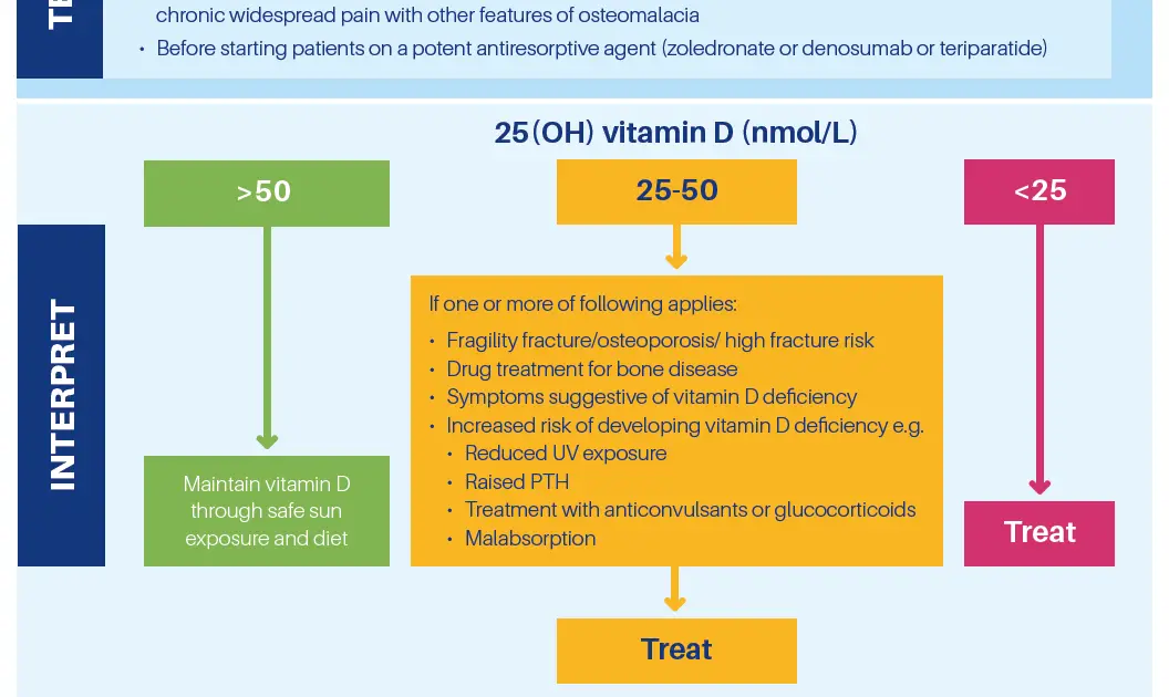Vitamine: How Much Vitamin D And D3 Should I Take