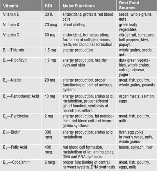 vitamins and minerals sources and functions chart