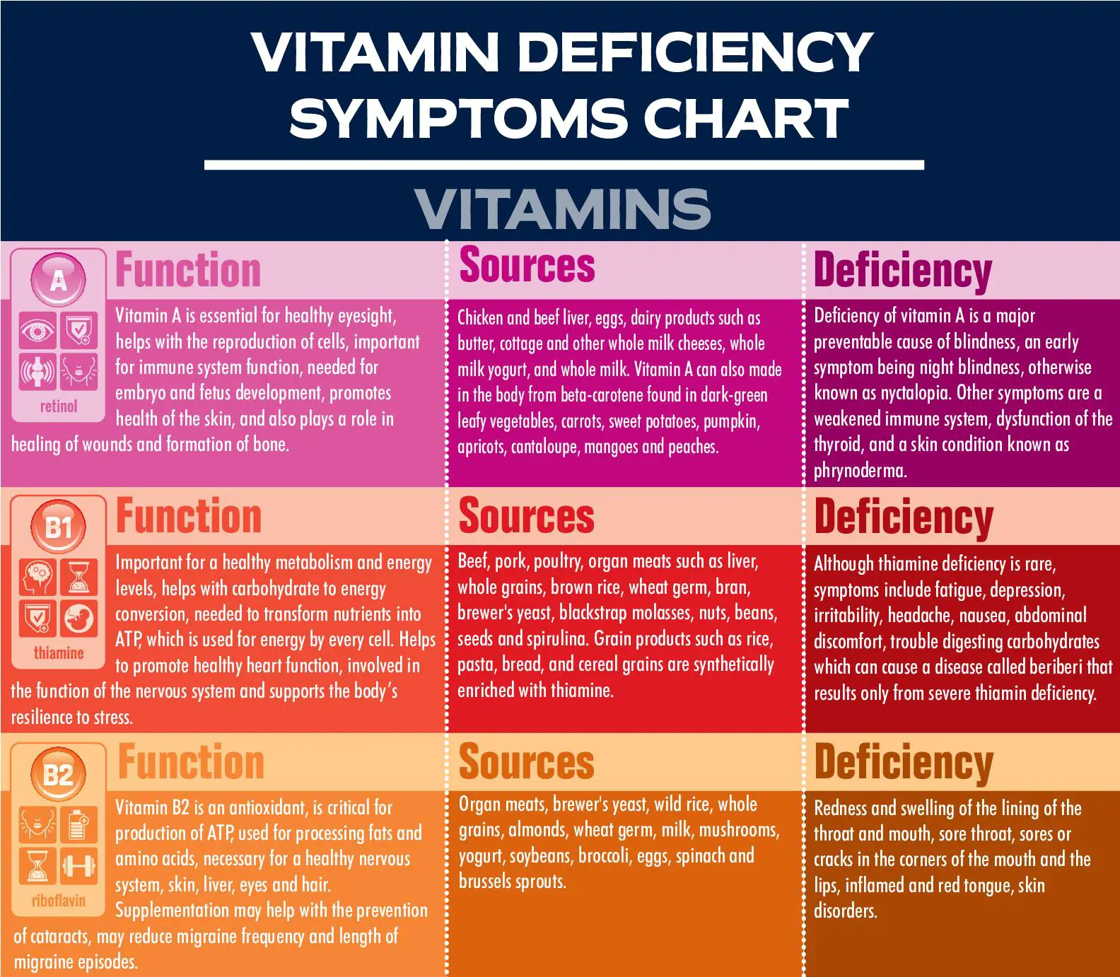 Vitamins Chart With Deficiency Diseases / Useful Chart On Nutrient ...