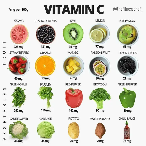 What are some sources of vitamin C?