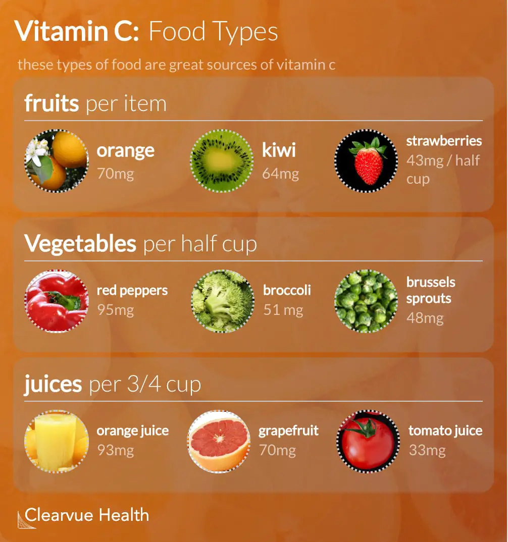 What are the top sources of Vitamin C?