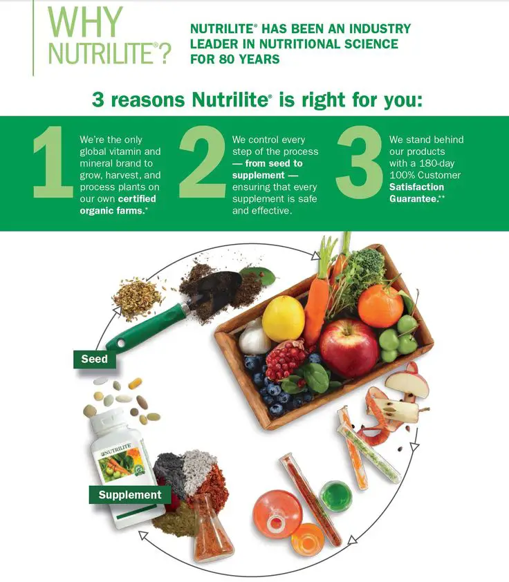 Why our vitamins? When it comes to supplements, Nutrilite ...