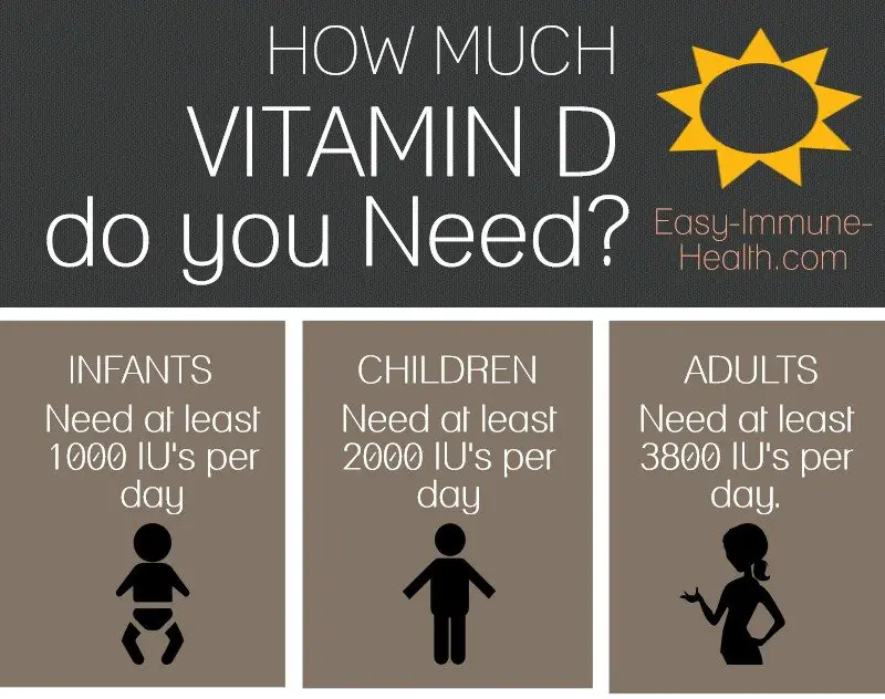 Your Vitamin D Requirements are VASTLY Higher Than You Think